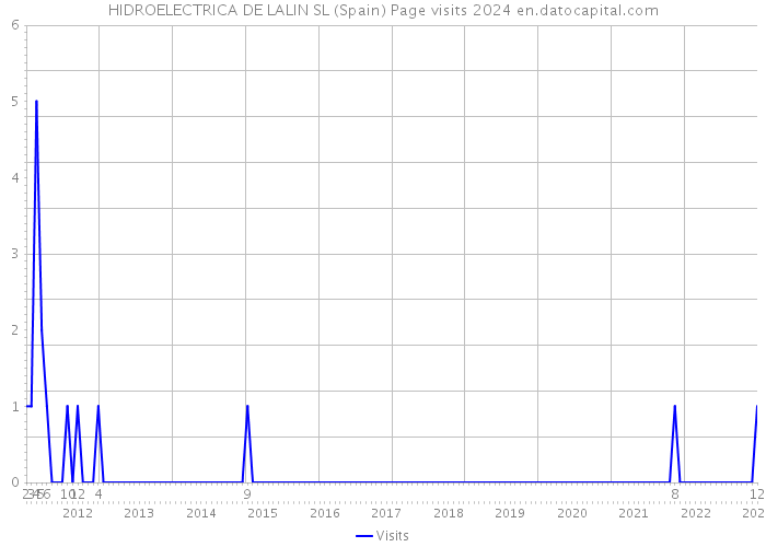 HIDROELECTRICA DE LALIN SL (Spain) Page visits 2024 