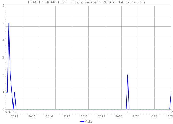 HEALTHY CIGARETTES SL (Spain) Page visits 2024 