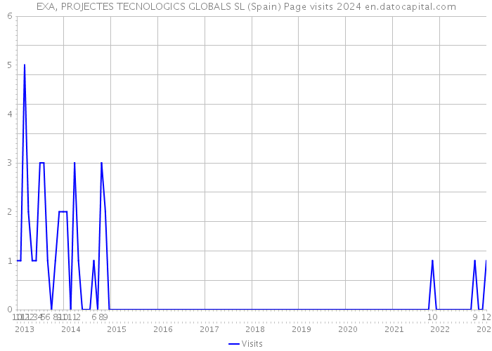 EXA, PROJECTES TECNOLOGICS GLOBALS SL (Spain) Page visits 2024 