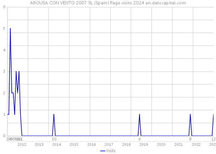 AROUSA CON VENTO 2007 SL (Spain) Page visits 2024 