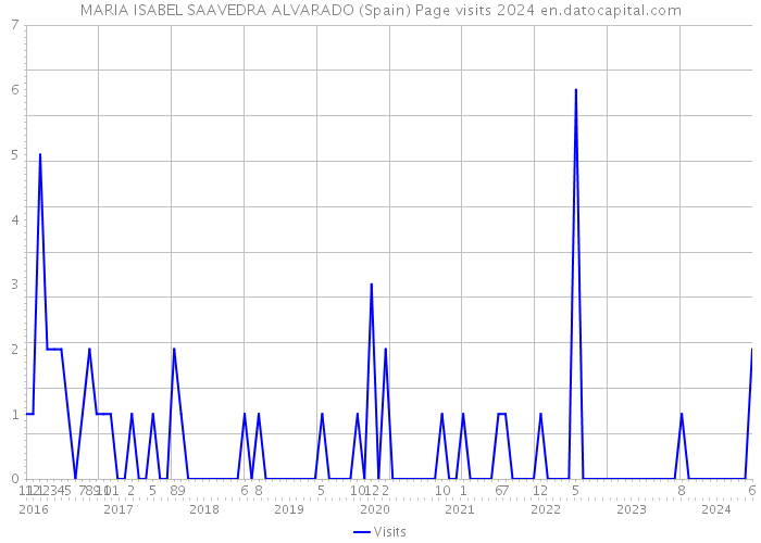 MARIA ISABEL SAAVEDRA ALVARADO (Spain) Page visits 2024 