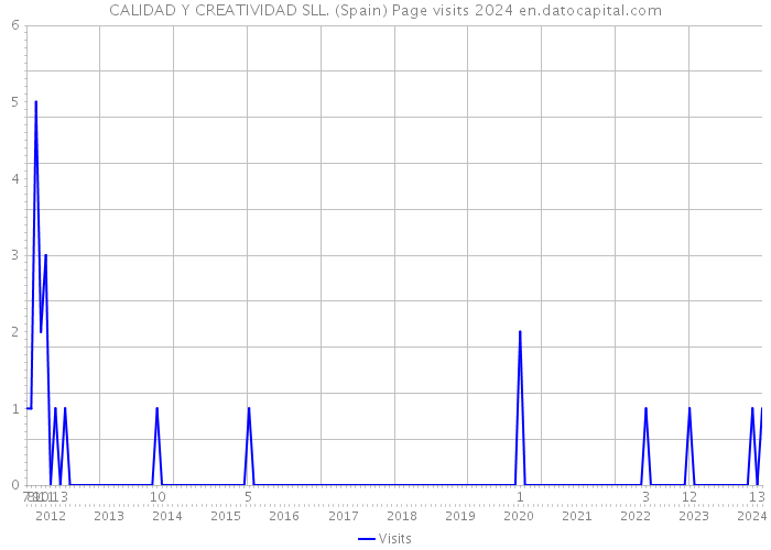 CALIDAD Y CREATIVIDAD SLL. (Spain) Page visits 2024 