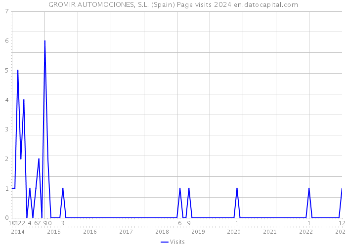 GROMIR AUTOMOCIONES, S.L. (Spain) Page visits 2024 