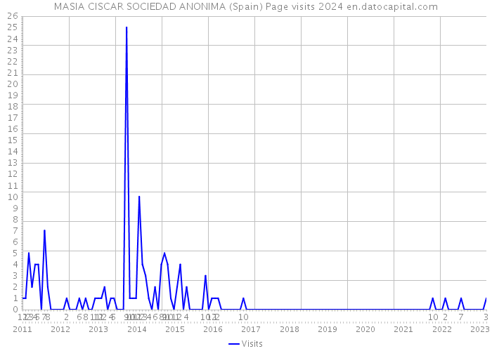 MASIA CISCAR SOCIEDAD ANONIMA (Spain) Page visits 2024 