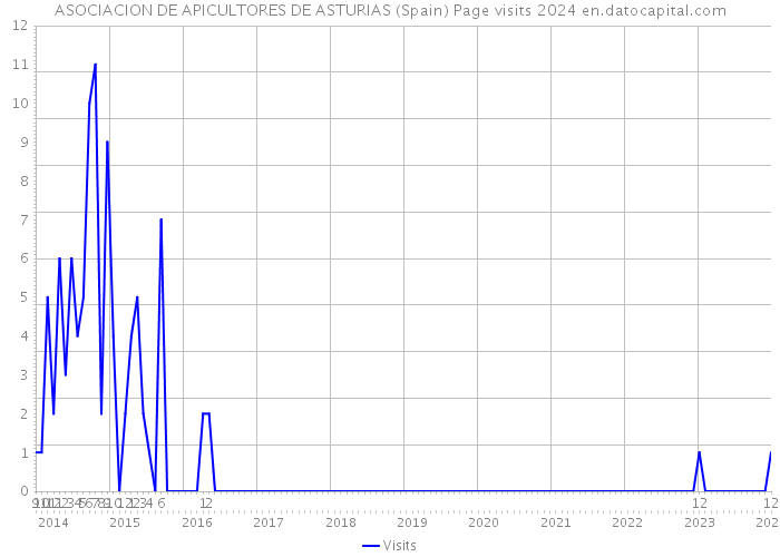 ASOCIACION DE APICULTORES DE ASTURIAS (Spain) Page visits 2024 