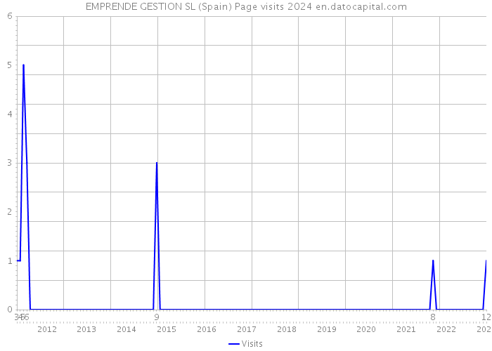 EMPRENDE GESTION SL (Spain) Page visits 2024 