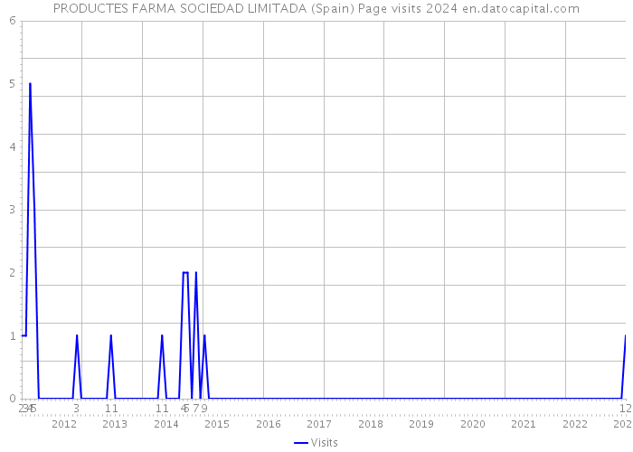 PRODUCTES FARMA SOCIEDAD LIMITADA (Spain) Page visits 2024 