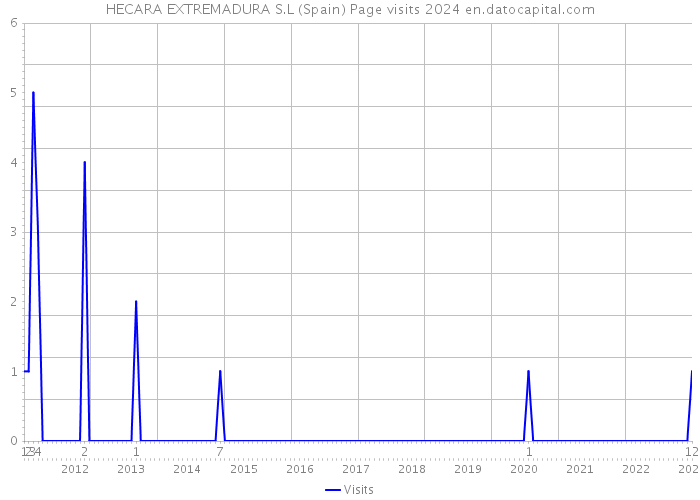 HECARA EXTREMADURA S.L (Spain) Page visits 2024 