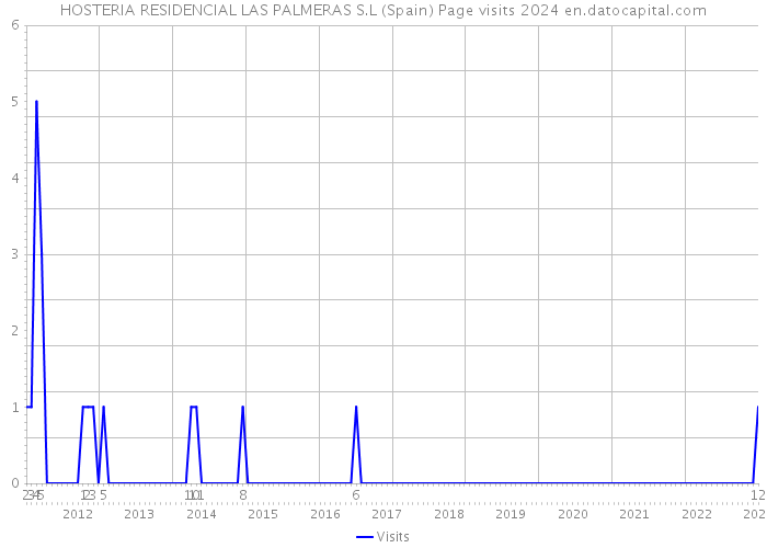 HOSTERIA RESIDENCIAL LAS PALMERAS S.L (Spain) Page visits 2024 