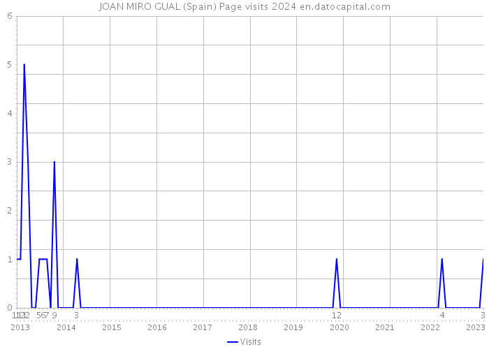 JOAN MIRO GUAL (Spain) Page visits 2024 