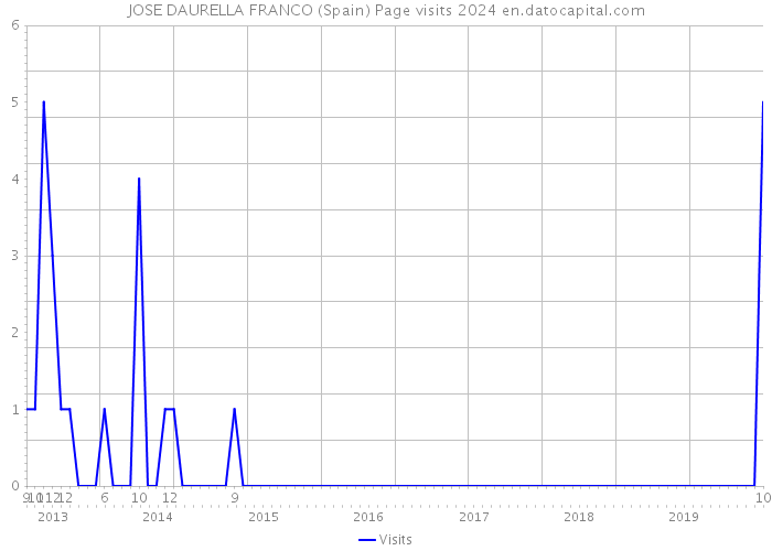 JOSE DAURELLA FRANCO (Spain) Page visits 2024 