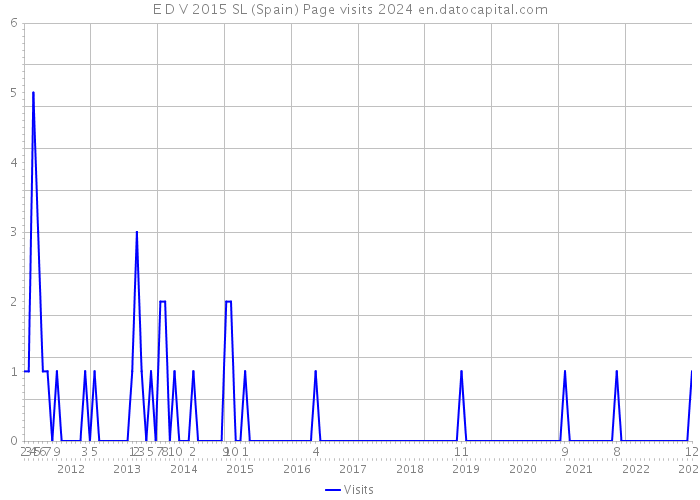E D V 2015 SL (Spain) Page visits 2024 