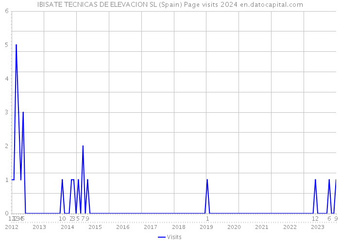 IBISATE TECNICAS DE ELEVACION SL (Spain) Page visits 2024 