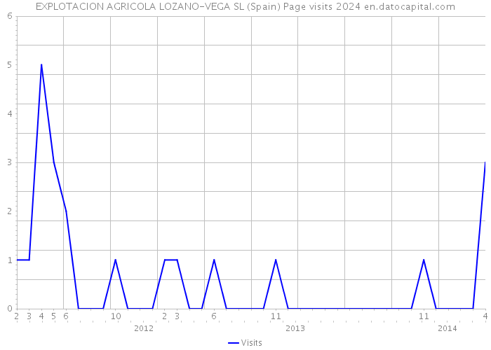 EXPLOTACION AGRICOLA LOZANO-VEGA SL (Spain) Page visits 2024 