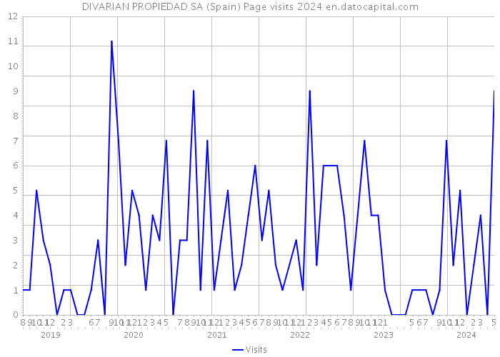 DIVARIAN PROPIEDAD SA (Spain) Page visits 2024 