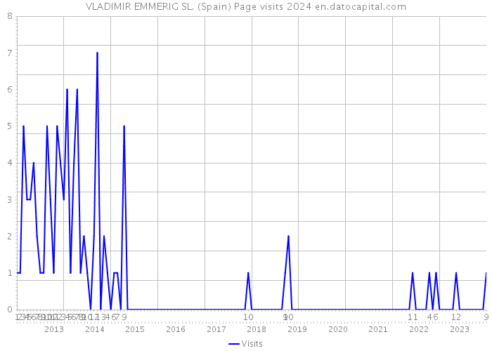 VLADIMIR EMMERIG SL. (Spain) Page visits 2024 