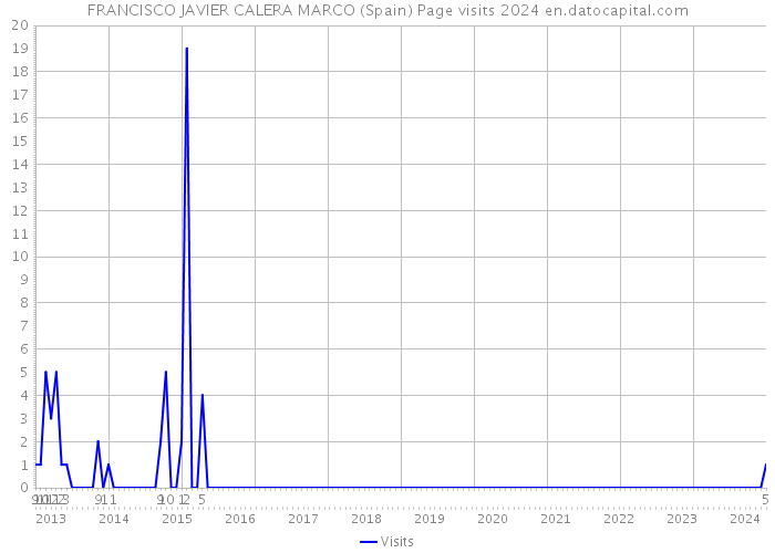 FRANCISCO JAVIER CALERA MARCO (Spain) Page visits 2024 