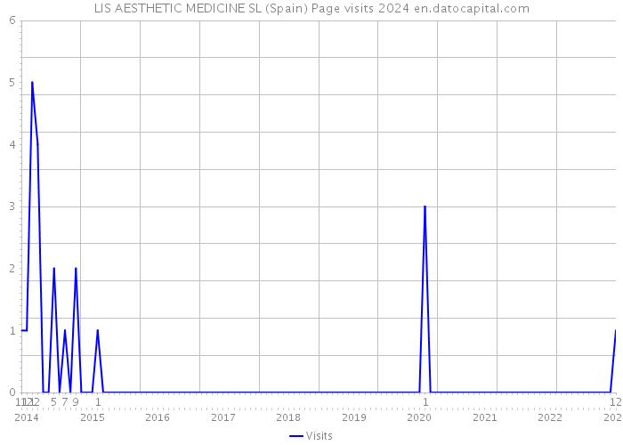 LIS AESTHETIC MEDICINE SL (Spain) Page visits 2024 