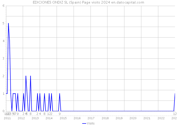 EDICIONES ONDIZ SL (Spain) Page visits 2024 