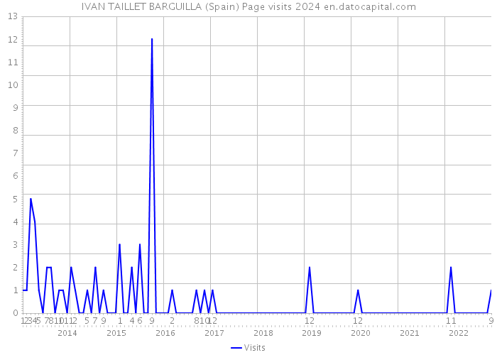IVAN TAILLET BARGUILLA (Spain) Page visits 2024 