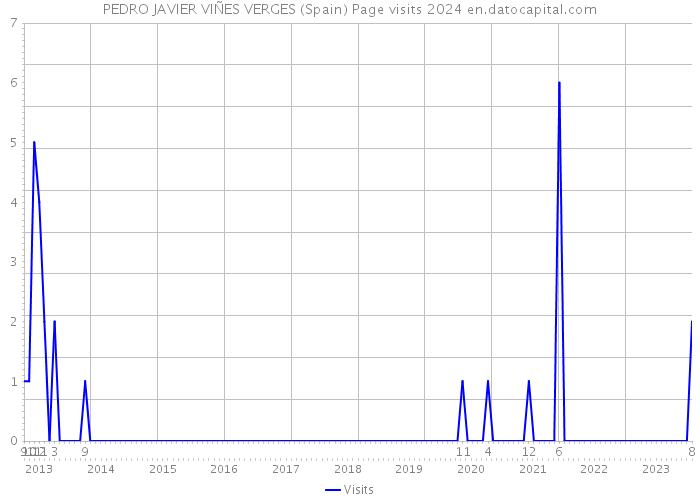 PEDRO JAVIER VIÑES VERGES (Spain) Page visits 2024 