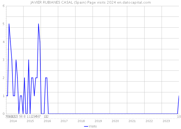 JAVIER RUBIANES CASAL (Spain) Page visits 2024 