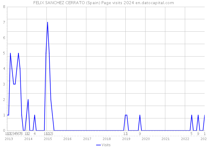 FELIX SANCHEZ CERRATO (Spain) Page visits 2024 