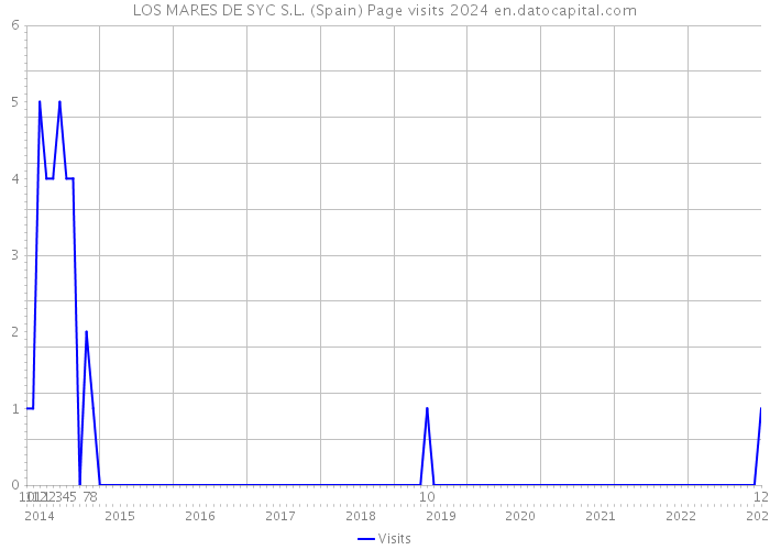 LOS MARES DE SYC S.L. (Spain) Page visits 2024 
