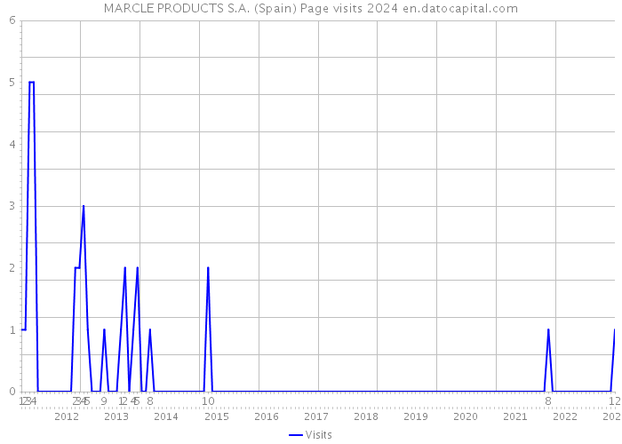 MARCLE PRODUCTS S.A. (Spain) Page visits 2024 