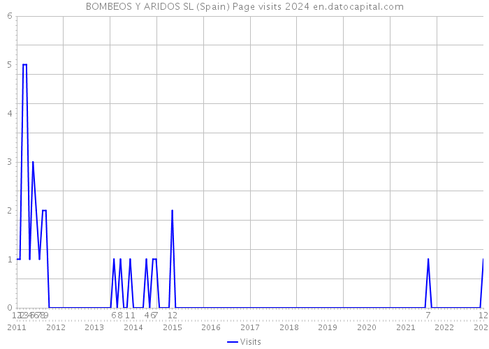 BOMBEOS Y ARIDOS SL (Spain) Page visits 2024 