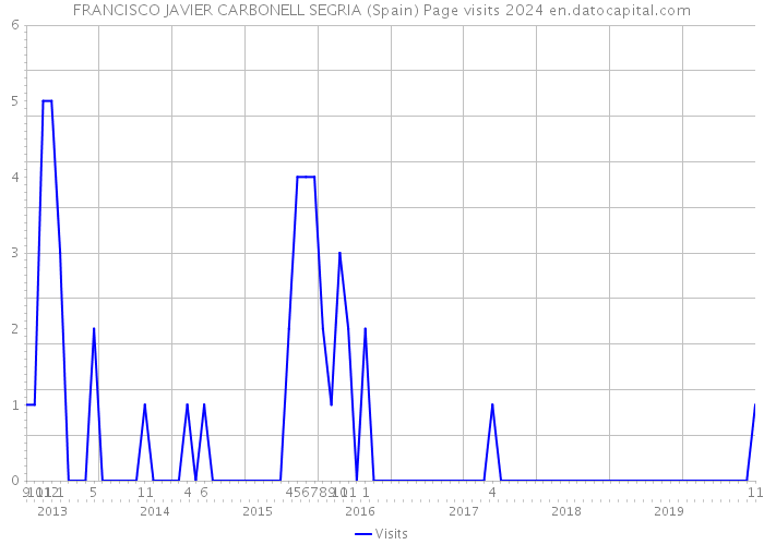 FRANCISCO JAVIER CARBONELL SEGRIA (Spain) Page visits 2024 