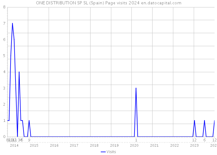 ONE DISTRIBUTION SP SL (Spain) Page visits 2024 