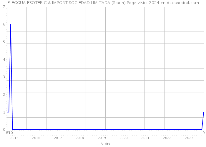 ELEGGUA ESOTERIC & IMPORT SOCIEDAD LIMITADA (Spain) Page visits 2024 