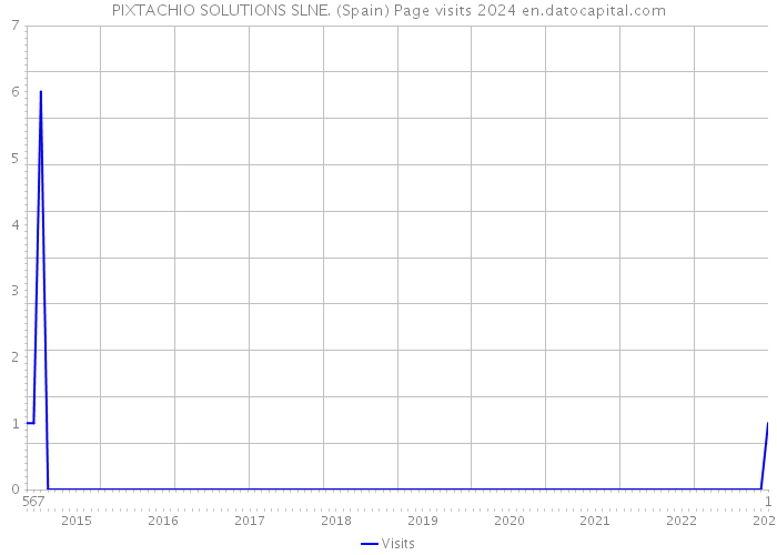 PIXTACHIO SOLUTIONS SLNE. (Spain) Page visits 2024 