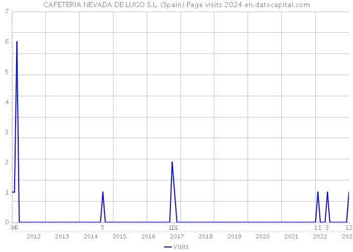 CAFETERIA NEVADA DE LUGO S.L. (Spain) Page visits 2024 