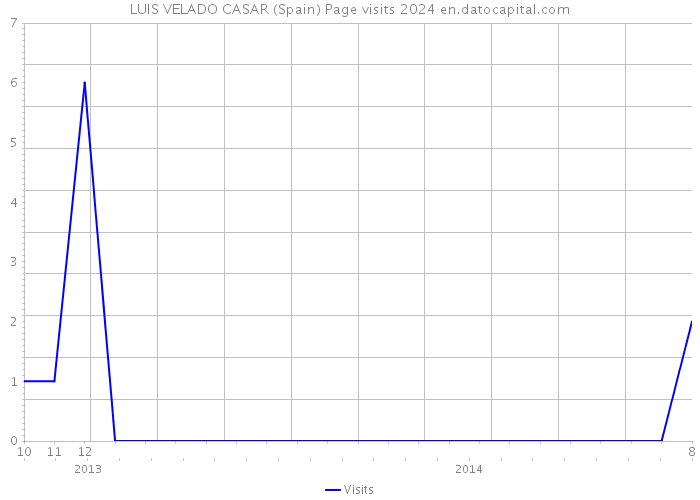 LUIS VELADO CASAR (Spain) Page visits 2024 