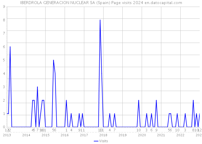 IBERDROLA GENERACION NUCLEAR SA (Spain) Page visits 2024 