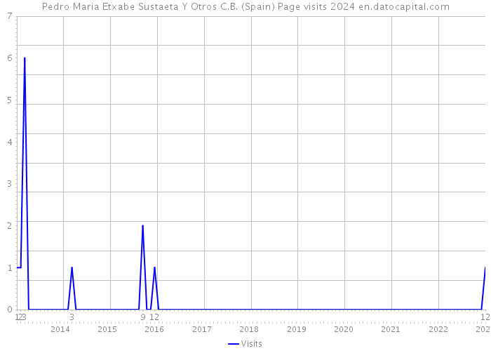 Pedro Maria Etxabe Sustaeta Y Otros C.B. (Spain) Page visits 2024 