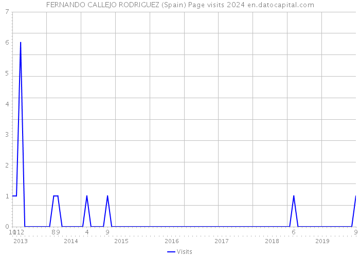 FERNANDO CALLEJO RODRIGUEZ (Spain) Page visits 2024 