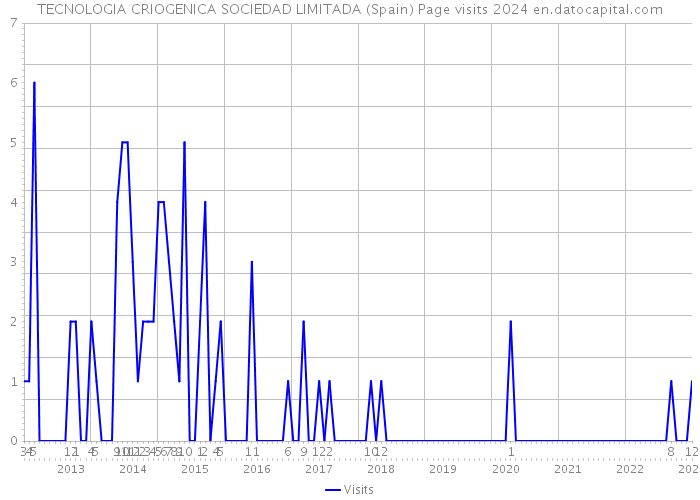 TECNOLOGIA CRIOGENICA SOCIEDAD LIMITADA (Spain) Page visits 2024 