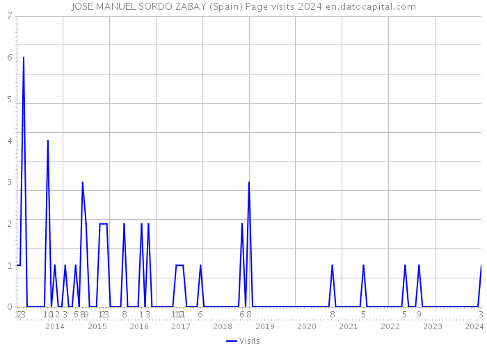 JOSE MANUEL SORDO ZABAY (Spain) Page visits 2024 