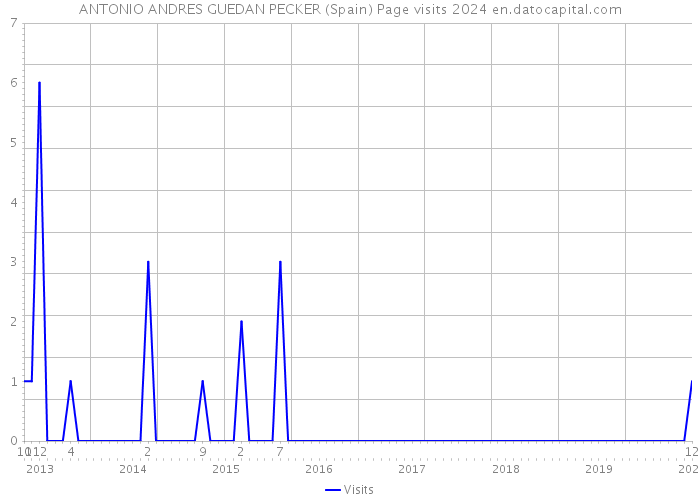 ANTONIO ANDRES GUEDAN PECKER (Spain) Page visits 2024 