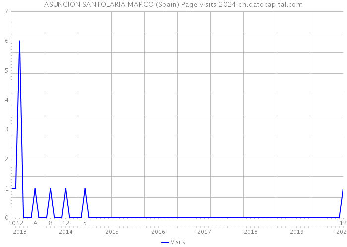 ASUNCION SANTOLARIA MARCO (Spain) Page visits 2024 