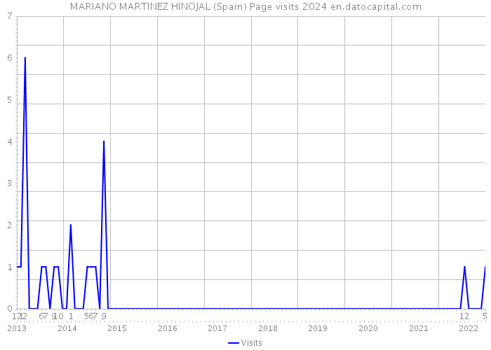 MARIANO MARTINEZ HINOJAL (Spain) Page visits 2024 