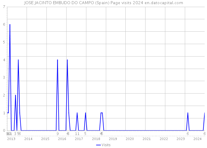 JOSE JACINTO EMBUDO DO CAMPO (Spain) Page visits 2024 