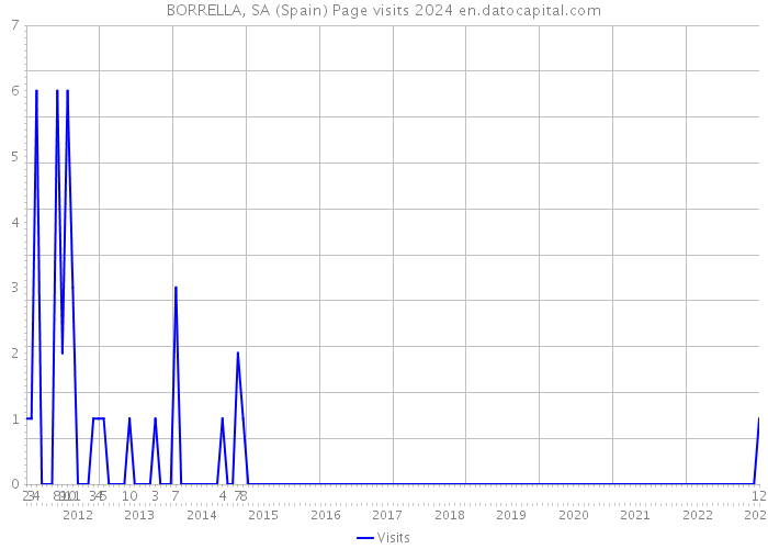 BORRELLA, SA (Spain) Page visits 2024 