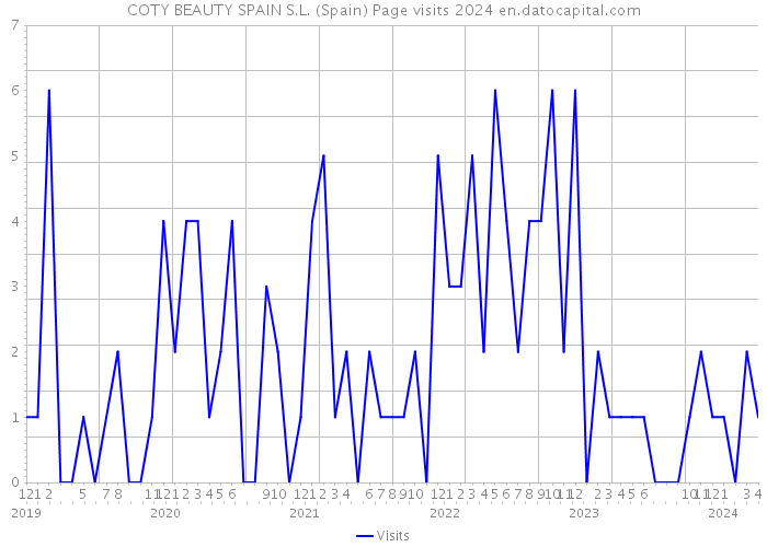 COTY BEAUTY SPAIN S.L. (Spain) Page visits 2024 