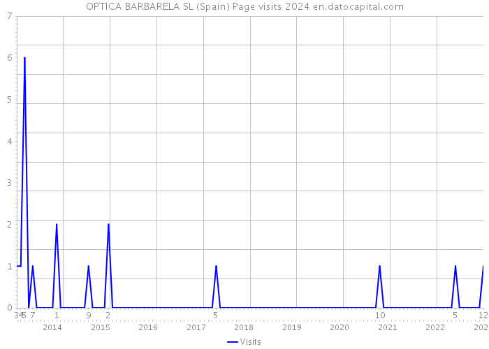 OPTICA BARBARELA SL (Spain) Page visits 2024 