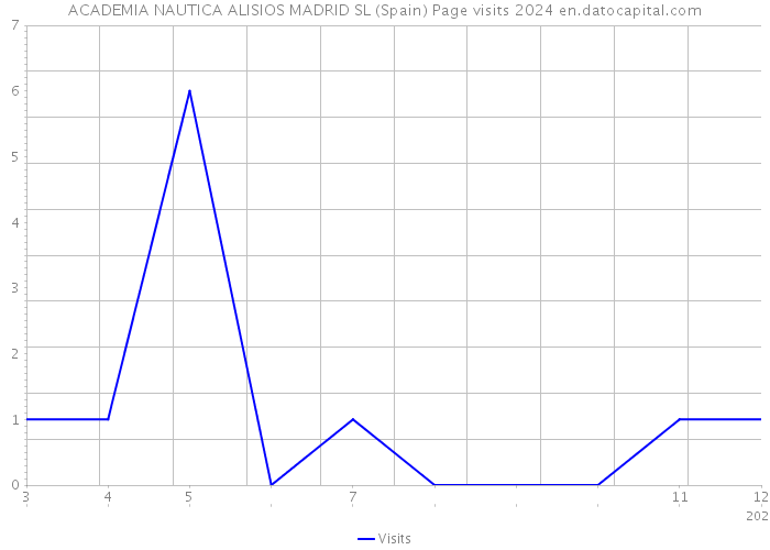 ACADEMIA NAUTICA ALISIOS MADRID SL (Spain) Page visits 2024 