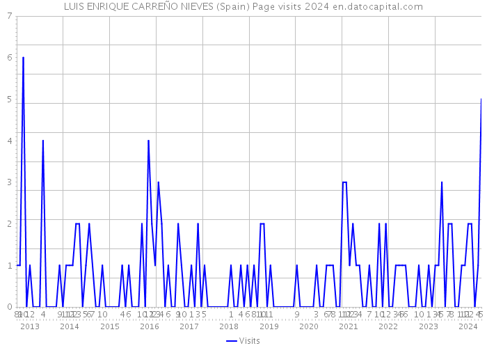 LUIS ENRIQUE CARREÑO NIEVES (Spain) Page visits 2024 
